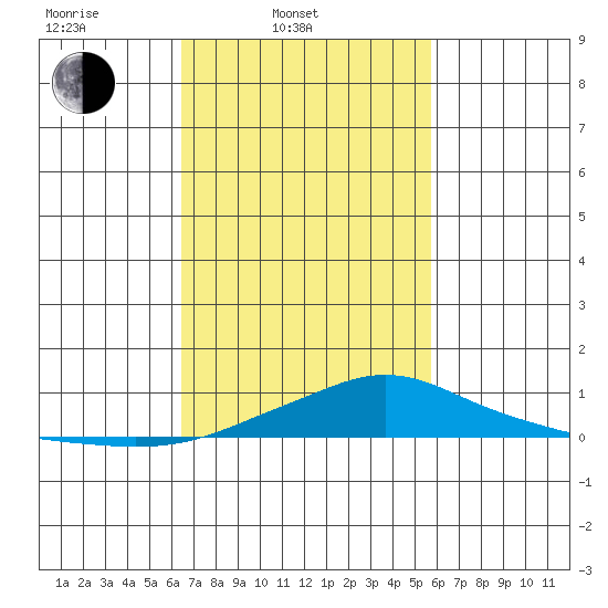 Point Clear tide chart for Thursday, February 20, 2025