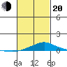 Point Clear tide chart for Thursday, February 20, 2025