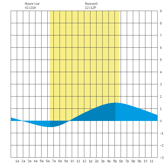 Point Clear tide chart for Saturday, February 22, 2025