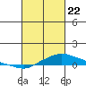 Point Clear tide chart for Saturday, February 22, 2025