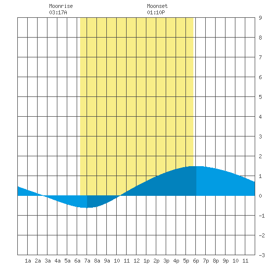 Point Clear tide chart for Sunday, February 23, 2025