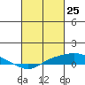 Point Clear tide chart for Tuesday, February 25, 2025