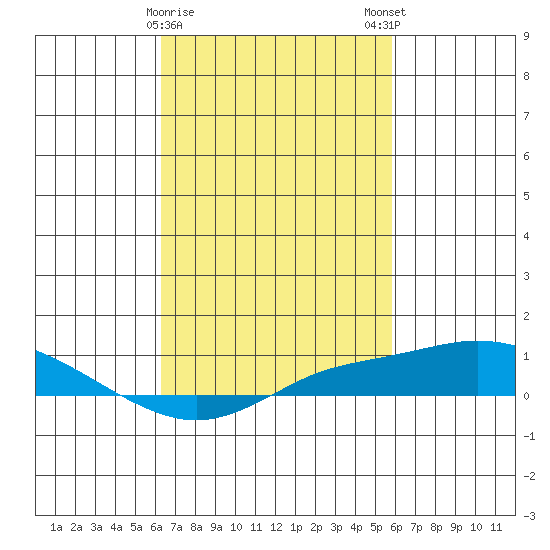 Point Clear tide chart for Wednesday, February 26, 2025