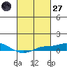 Point Clear tide chart for Thursday, February 27, 2025
