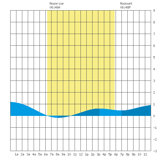 Point Clear tide chart for Friday, February 28, 2025