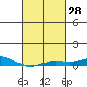 Point Clear tide chart for Friday, February 28, 2025