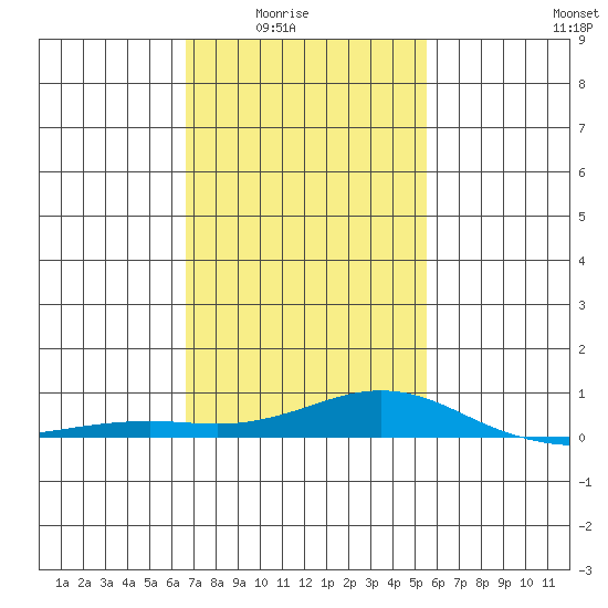Point Clear tide chart for Monday, February 3, 2025