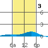Point Clear tide chart for Monday, February 3, 2025