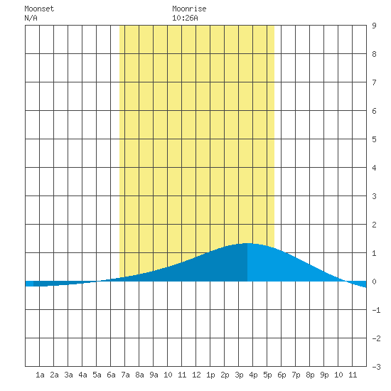 Point Clear tide chart for Tuesday, February 4, 2025