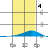 Point Clear tide chart for Tuesday, February 4, 2025