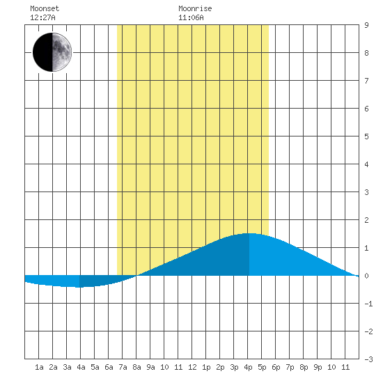 Point Clear tide chart for Wednesday, February 5, 2025