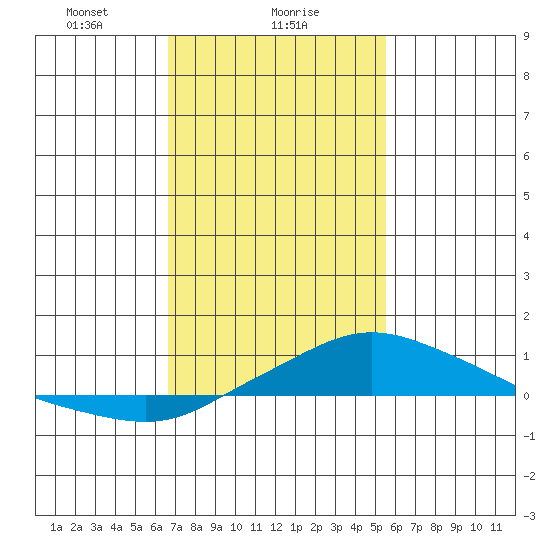Point Clear tide chart for Thursday, February 6, 2025