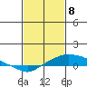 Point Clear tide chart for Saturday, February 8, 2025