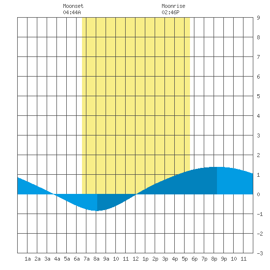 Point Clear tide chart for Sunday, February 9, 2025