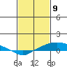 Point Clear tide chart for Sunday, February 9, 2025