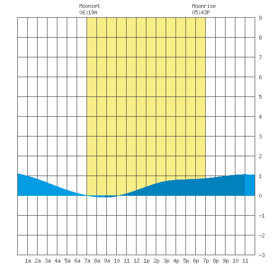 Point Clear tide chart for Wednesday, March 12, 2025