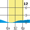Point Clear tide chart for Wednesday, March 12, 2025