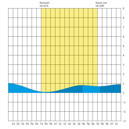 Point Clear tide chart for Thursday, March 13, 2025