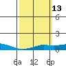 Point Clear tide chart for Thursday, March 13, 2025