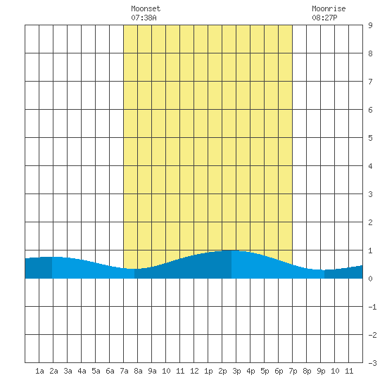 Point Clear tide chart for Saturday, March 15, 2025