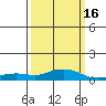 Point Clear tide chart for Sunday, March 16, 2025