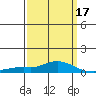 Point Clear tide chart for Monday, March 17, 2025