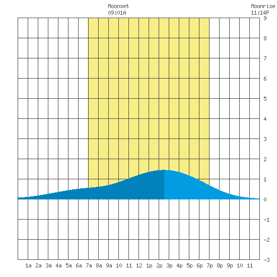 Point Clear tide chart for Tuesday, March 18, 2025