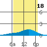 Point Clear tide chart for Tuesday, March 18, 2025