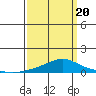 Point Clear tide chart for Thursday, March 20, 2025