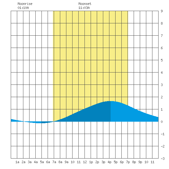 Point Clear tide chart for Friday, March 21, 2025