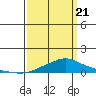 Point Clear tide chart for Friday, March 21, 2025
