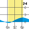 Point Clear tide chart for Monday, March 24, 2025