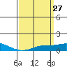 Point Clear tide chart for Thursday, March 27, 2025