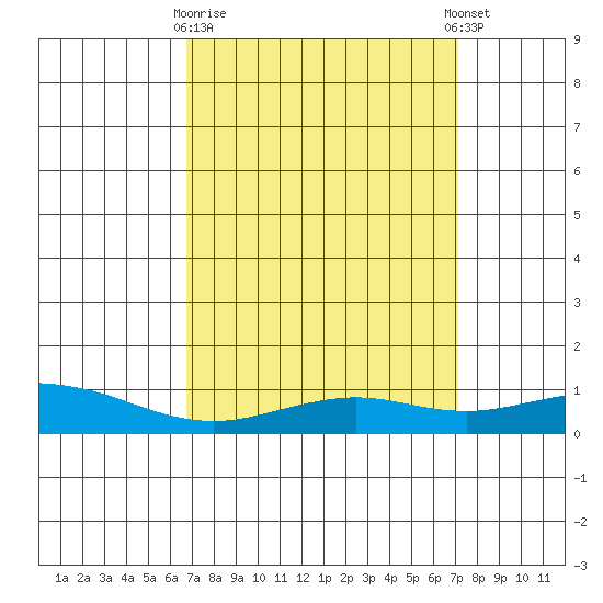 Point Clear tide chart for Friday, March 28, 2025