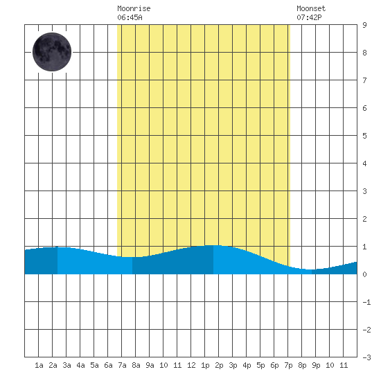 Point Clear tide chart for Saturday, March 29, 2025