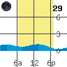 Point Clear tide chart for Saturday, March 29, 2025