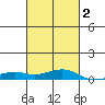 Point Clear tide chart for Sunday, March 2, 2025