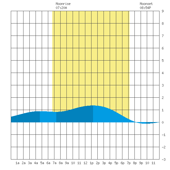 Point Clear tide chart for Sunday, March 30, 2025