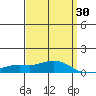 Point Clear tide chart for Sunday, March 30, 2025