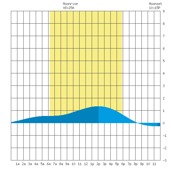 Point Clear tide chart for Monday, March 3, 2025