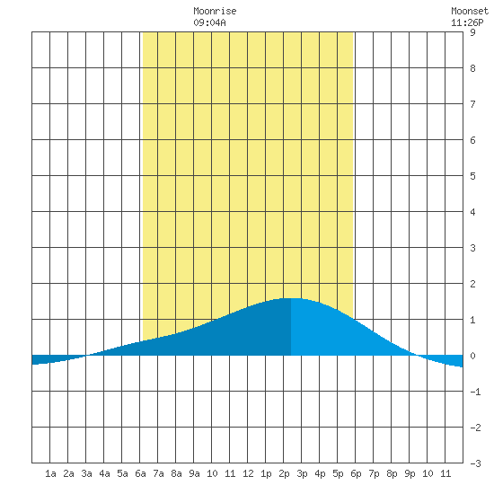 Point Clear tide chart for Tuesday, March 4, 2025