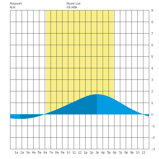 Point Clear tide chart for Wednesday, March 5, 2025