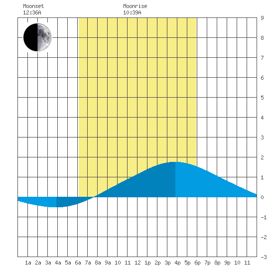 Point Clear tide chart for Thursday, March 6, 2025