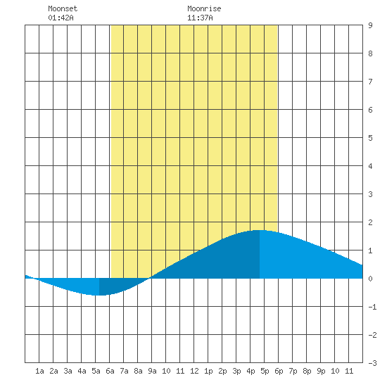 Point Clear tide chart for Friday, March 7, 2025