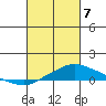 Point Clear tide chart for Friday, March 7, 2025