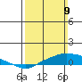 Point Clear tide chart for Sunday, March 9, 2025