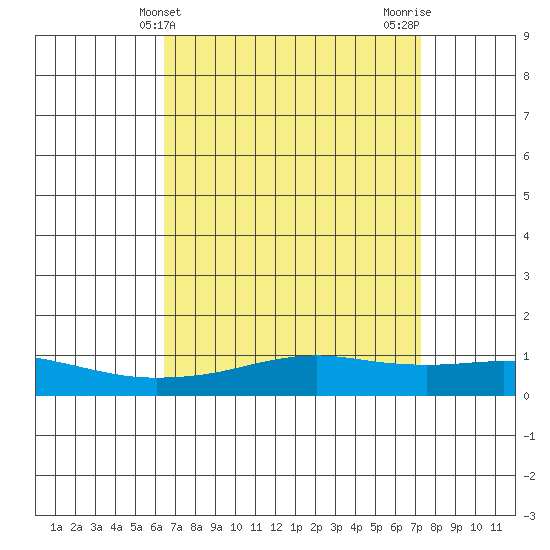 Point Clear tide chart for Thursday, April 10, 2025