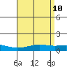 Point Clear tide chart for Thursday, April 10, 2025