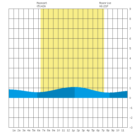 Point Clear tide chart for Friday, April 11, 2025