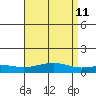 Point Clear tide chart for Friday, April 11, 2025